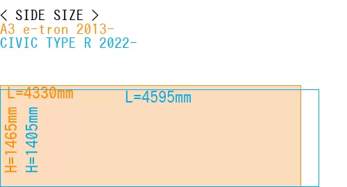 #A3 e-tron 2013- + CIVIC TYPE R 2022-